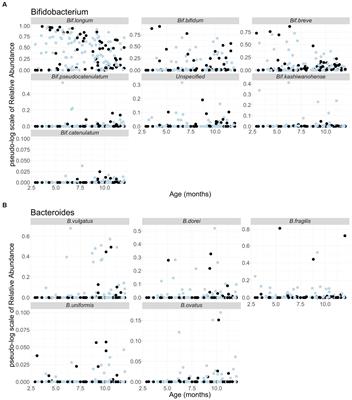 Interactions between Bifidobacterium and Bacteroides and human milk oligosaccharides and their associations with infant cognition